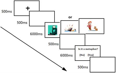 The effect of incongruous contextual cues on pictorial metaphor processing